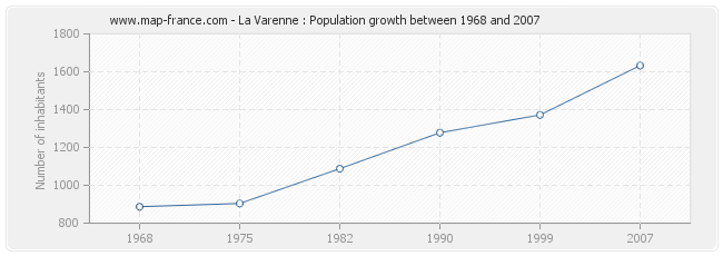 Population La Varenne